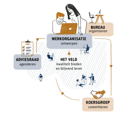 Werkstructuur KBL