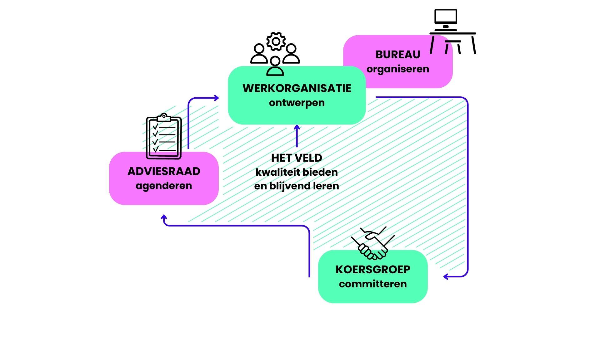 Werkstructuur